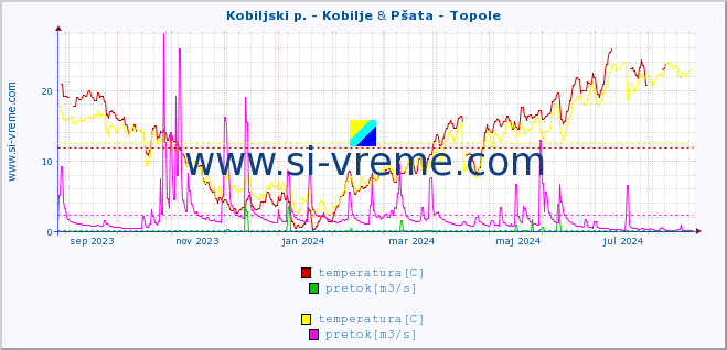 POVPREČJE :: Kobiljski p. - Kobilje & Pšata - Topole :: temperatura | pretok | višina :: zadnje leto / en dan.