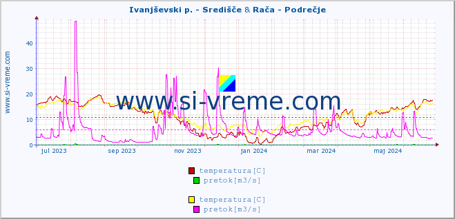 POVPREČJE :: Ivanjševski p. - Središče & Rača - Podrečje :: temperatura | pretok | višina :: zadnje leto / en dan.