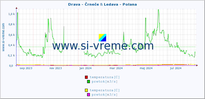 POVPREČJE :: Drava - Črneče & Ledava - Polana :: temperatura | pretok | višina :: zadnje leto / en dan.