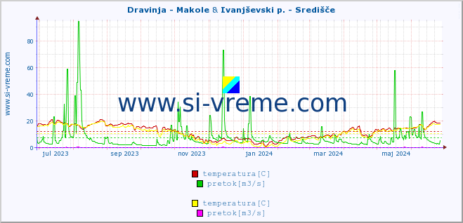 POVPREČJE :: Dravinja - Makole & Ivanjševski p. - Središče :: temperatura | pretok | višina :: zadnje leto / en dan.