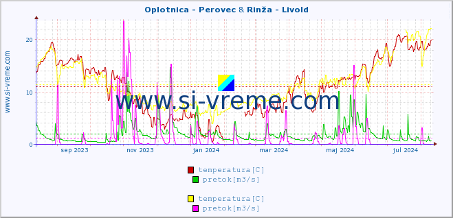 POVPREČJE :: Oplotnica - Perovec & Rinža - Livold :: temperatura | pretok | višina :: zadnje leto / en dan.