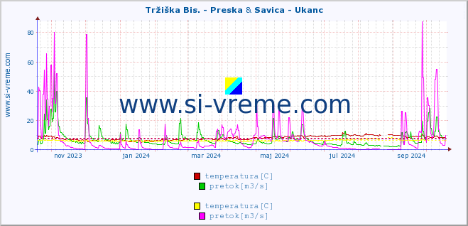 POVPREČJE :: Tržiška Bis. - Preska & Savica - Ukanc :: temperatura | pretok | višina :: zadnje leto / en dan.