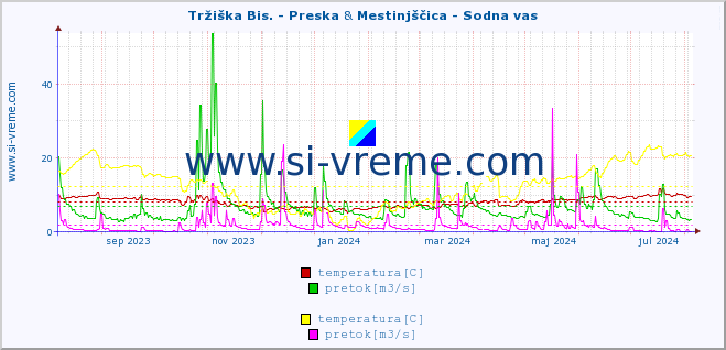 POVPREČJE :: Tržiška Bis. - Preska & Mestinjščica - Sodna vas :: temperatura | pretok | višina :: zadnje leto / en dan.