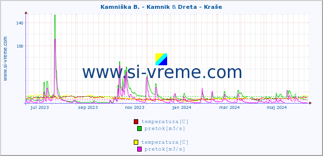 POVPREČJE :: Kamniška B. - Kamnik & Dreta - Kraše :: temperatura | pretok | višina :: zadnje leto / en dan.