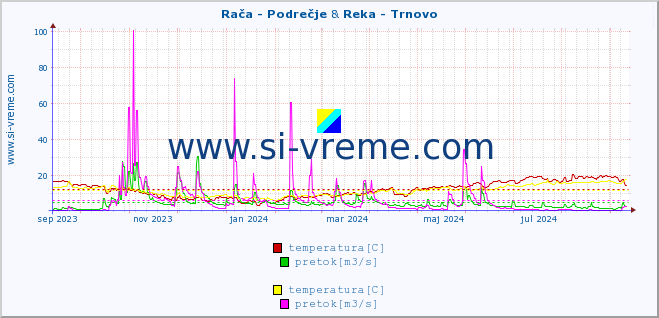 POVPREČJE :: Rača - Podrečje & Reka - Trnovo :: temperatura | pretok | višina :: zadnje leto / en dan.