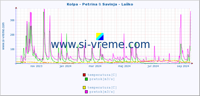 POVPREČJE :: Kolpa - Petrina & Savinja - Laško :: temperatura | pretok | višina :: zadnje leto / en dan.