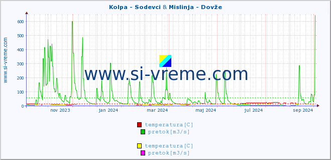 POVPREČJE :: Kolpa - Sodevci & Mislinja - Dovže :: temperatura | pretok | višina :: zadnje leto / en dan.