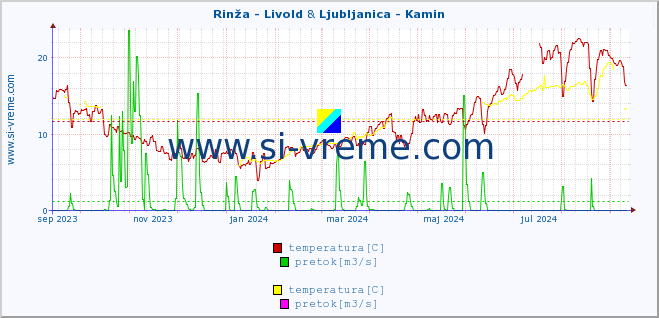 POVPREČJE :: Rinža - Livold & Ljubljanica - Kamin :: temperatura | pretok | višina :: zadnje leto / en dan.