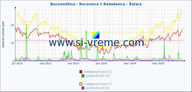 POVPREČJE :: Borovniščica - Borovnica & Badaševica - Šalara :: temperatura | pretok | višina :: zadnje leto / en dan.