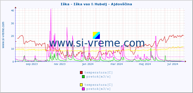 POVPREČJE :: Iška - Iška vas & Hubelj - Ajdovščina :: temperatura | pretok | višina :: zadnje leto / en dan.