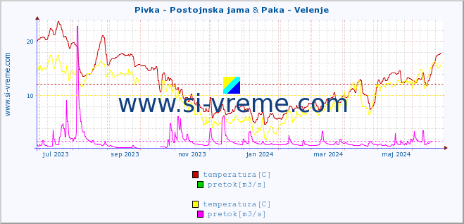 POVPREČJE :: Pivka - Postojnska jama & Paka - Velenje :: temperatura | pretok | višina :: zadnje leto / en dan.
