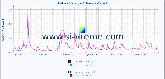 POVPREČJE :: Paka - Velenje & Sava - Čatež :: temperatura | pretok | višina :: zadnje leto / en dan.