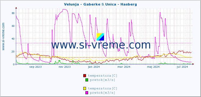 POVPREČJE :: Velunja - Gaberke & Unica - Hasberg :: temperatura | pretok | višina :: zadnje leto / en dan.