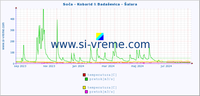 POVPREČJE :: Soča - Kobarid & Badaševica - Šalara :: temperatura | pretok | višina :: zadnje leto / en dan.