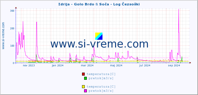 POVPREČJE :: Idrija - Golo Brdo & Soča - Log Čezsoški :: temperatura | pretok | višina :: zadnje leto / en dan.