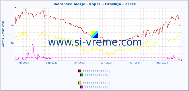 POVPREČJE :: Jadransko morje - Koper & Dravinja - Zreče :: temperatura | pretok | višina :: zadnje leto / en dan.