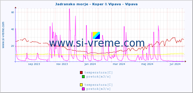 POVPREČJE :: Jadransko morje - Koper & Vipava - Vipava :: temperatura | pretok | višina :: zadnje leto / en dan.