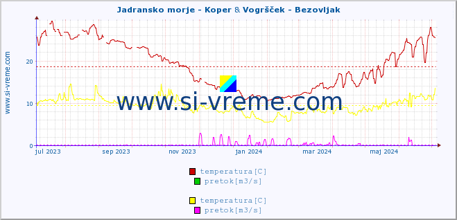 POVPREČJE :: Jadransko morje - Koper & Vogršček - Bezovljak :: temperatura | pretok | višina :: zadnje leto / en dan.