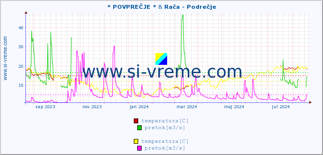 POVPREČJE :: * POVPREČJE * & Rača - Podrečje :: temperatura | pretok | višina :: zadnje leto / en dan.