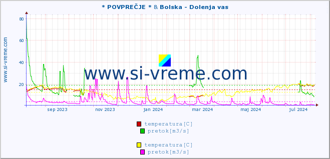 POVPREČJE :: * POVPREČJE * & Bolska - Dolenja vas :: temperatura | pretok | višina :: zadnje leto / en dan.