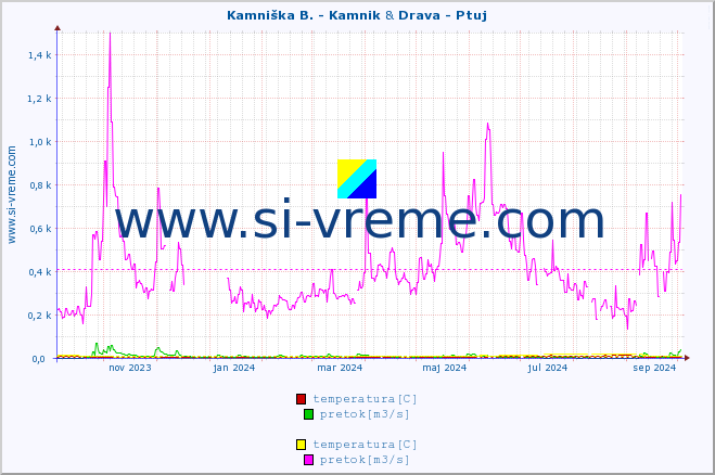 POVPREČJE :: Kamniška B. - Kamnik & Drava - Ptuj :: temperatura | pretok | višina :: zadnje leto / en dan.