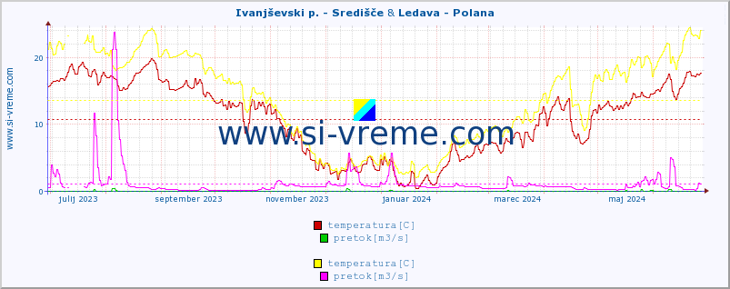 POVPREČJE :: Ivanjševski p. - Središče & Ledava - Polana :: temperatura | pretok | višina :: zadnje leto / en dan.