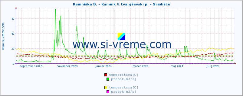 POVPREČJE :: Kamniška B. - Kamnik & Ivanjševski p. - Središče :: temperatura | pretok | višina :: zadnje leto / en dan.