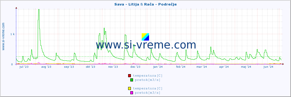 POVPREČJE :: Sava - Litija & Rača - Podrečje :: temperatura | pretok | višina :: zadnje leto / en dan.