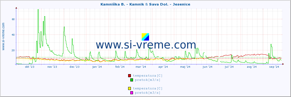 POVPREČJE :: Kamniška B. - Kamnik & Sava Dol. - Jesenice :: temperatura | pretok | višina :: zadnje leto / en dan.