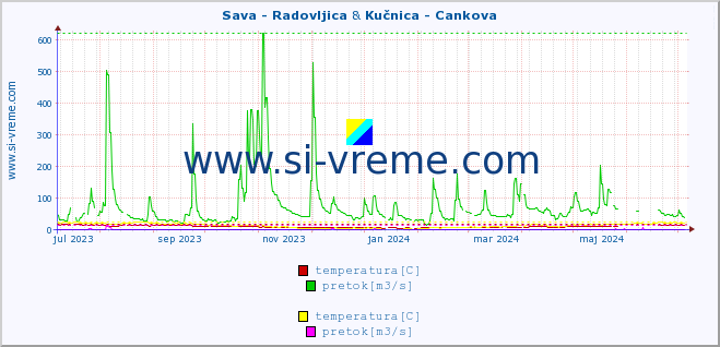 POVPREČJE :: Sava - Radovljica & Kučnica - Cankova :: temperatura | pretok | višina :: zadnje leto / en dan.