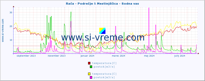 POVPREČJE :: Rača - Podrečje & Mestinjščica - Sodna vas :: temperatura | pretok | višina :: zadnje leto / en dan.