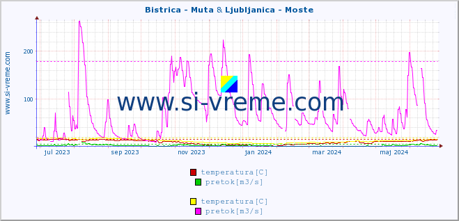 POVPREČJE :: Bistrica - Muta & Ljubljanica - Moste :: temperatura | pretok | višina :: zadnje leto / en dan.