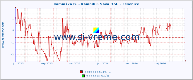 POVPREČJE :: Kamniška B. - Kamnik & Sava Dol. - Jesenice :: temperatura | pretok | višina :: zadnje leto / en dan.