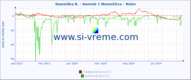 POVPREČJE :: Kamniška B. - Kamnik & Malenščica - Malni :: temperatura | pretok | višina :: zadnje leto / en dan.