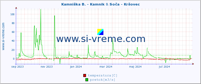 POVPREČJE :: Kamniška B. - Kamnik & Soča - Kršovec :: temperatura | pretok | višina :: zadnje leto / en dan.