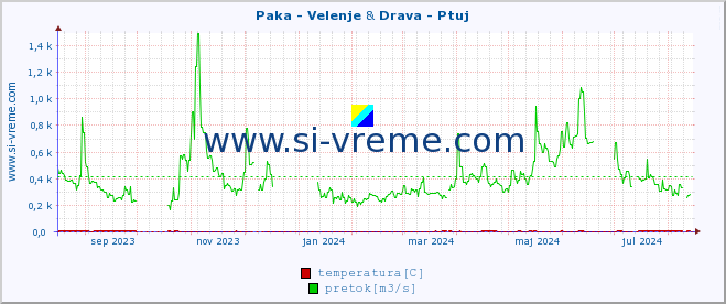 POVPREČJE :: Paka - Velenje & Drava - Ptuj :: temperatura | pretok | višina :: zadnje leto / en dan.