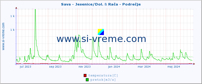 POVPREČJE :: Sava - Jesenice/Dol. & Rača - Podrečje :: temperatura | pretok | višina :: zadnje leto / en dan.