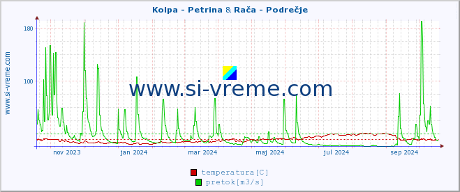 POVPREČJE :: Kolpa - Petrina & Rača - Podrečje :: temperatura | pretok | višina :: zadnje leto / en dan.