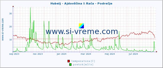 POVPREČJE :: Hubelj - Ajdovščina & Rača - Podrečje :: temperatura | pretok | višina :: zadnje leto / en dan.