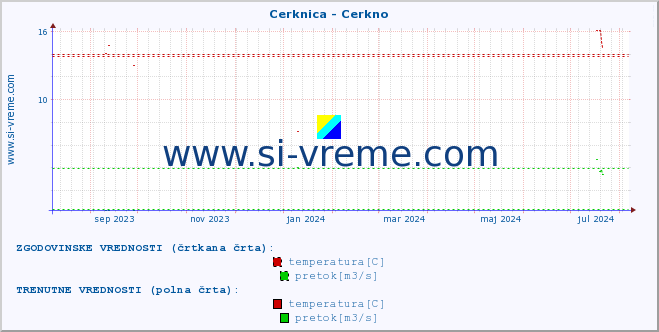 POVPREČJE :: Cerknica - Cerkno :: temperatura | pretok | višina :: zadnje leto / en dan.