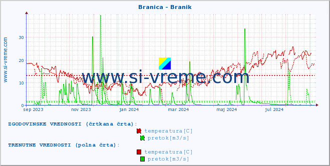 POVPREČJE :: Branica - Branik :: temperatura | pretok | višina :: zadnje leto / en dan.