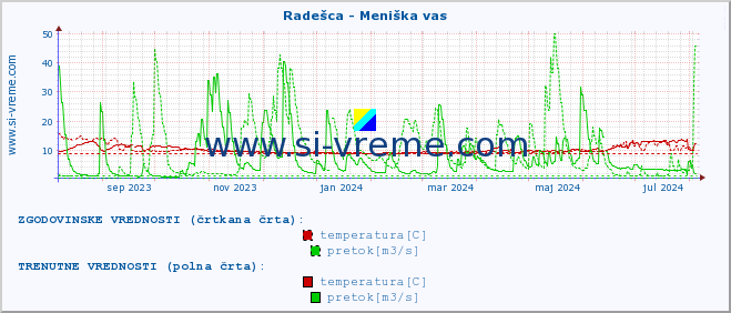 POVPREČJE :: Radešca - Meniška vas :: temperatura | pretok | višina :: zadnje leto / en dan.