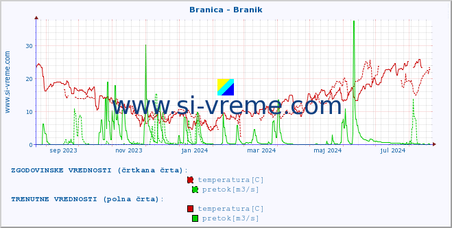 POVPREČJE :: Branica - Branik :: temperatura | pretok | višina :: zadnje leto / en dan.