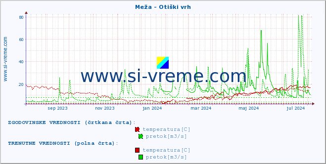 POVPREČJE :: Meža - Otiški vrh :: temperatura | pretok | višina :: zadnje leto / en dan.