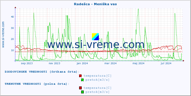 POVPREČJE :: Radešca - Meniška vas :: temperatura | pretok | višina :: zadnje leto / en dan.