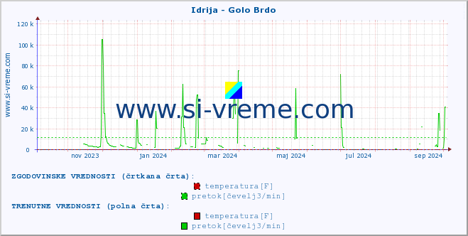 POVPREČJE :: Idrija - Golo Brdo :: temperatura | pretok | višina :: zadnje leto / en dan.