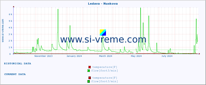  :: Ledava - Nuskova :: temperature | flow | height :: last year / one day.