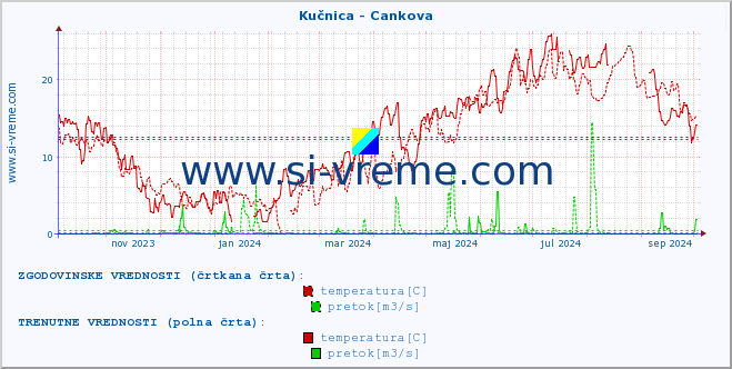 POVPREČJE :: Kučnica - Cankova :: temperatura | pretok | višina :: zadnje leto / en dan.