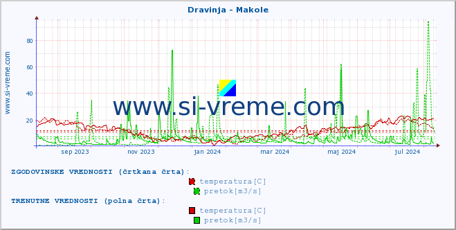 POVPREČJE :: Dravinja - Makole :: temperatura | pretok | višina :: zadnje leto / en dan.