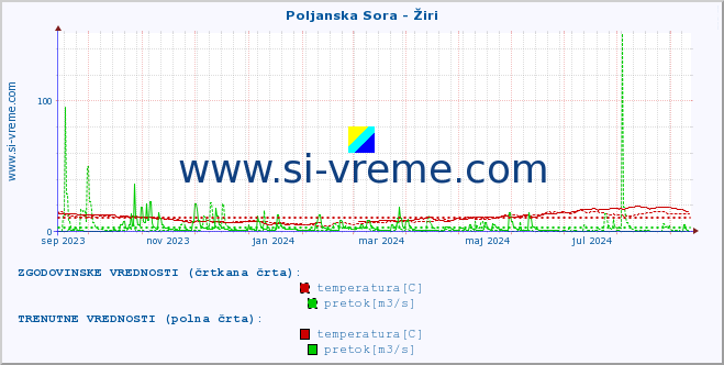 POVPREČJE :: Poljanska Sora - Žiri :: temperatura | pretok | višina :: zadnje leto / en dan.